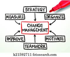 mudança, gerência, carta fluxo, com, vermelho, marcador