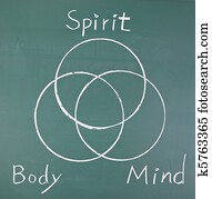 Spirit, body and mind, drawing circles Spirit, body and mind, drawing circles