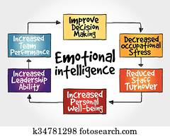 רגשי, חכמה, מוח, מפה