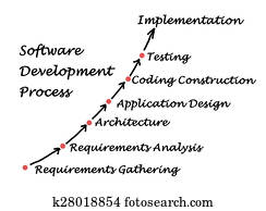 software, desenvolvimento, processo