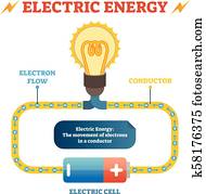 Electric energy physics definition vector illustration educational poster, closed electrical circuit with electron flow in conductor, electric cell and light bulb.
