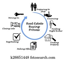 bens imóveis, comprando, processo