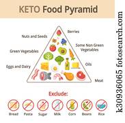 keto, פירמידה של אוכל