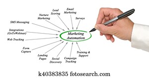 marketing, automação