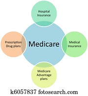 medicare, negócio, diagrama