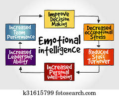 Emotional intelligence Emotional intelligence