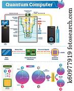 quantum, מחשב, כנה, infographic., qubit, וקטור, דוגמה, scheme.