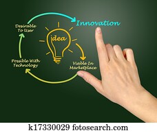 diagrama, de, inovação