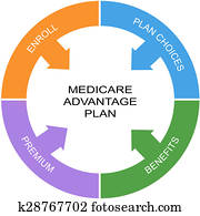 Medicare Advantage Plan Word Circle Concept