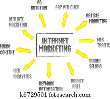 Internet marketing mind map network Internet marketing mind map network