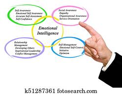 emocional, inteligência