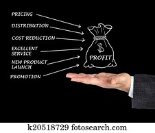 Diagram of profit Diagram of profit