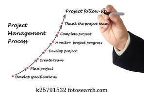 Project Management Process Project Management Process