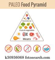 Paleo food pyramid Paleo food pyramid