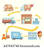 produktion, und, verarbeitung, milch, stadien, satz, von, vektor, abbildungen produktion, und, verarbeitung, milch, stadien, satz, von, vektor, abbildungen