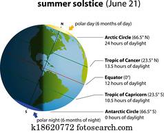 verão, solstício, américa
