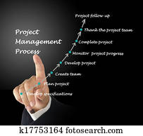 Project Management Process Project Management Process