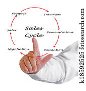 Sales Cycle Sales Cycle