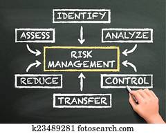 risco, gerência, carta fluxo, desenhado, por, mão