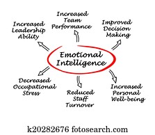 emocional, inteligência