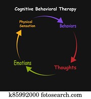 diagrama, de, cognitivo, behavioral, terapia, com, keywords., eps, 10