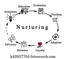 Nurturing