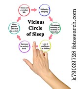 Vicious Circle of Sleep Vicious Circle of Sleep