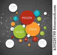 Mission, vision and values diagram Mission, vision and values diagram