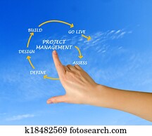 Project management Project management