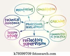 Professional development mind map Professional development mind map