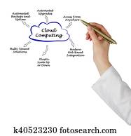 Cloud Computing Cloud Computing