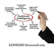 emocional, inteligência