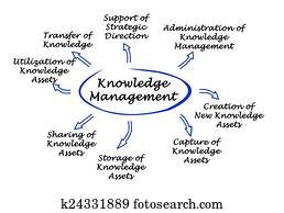 knowledge management important components strategic illustration fotosearch direction