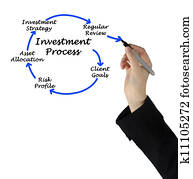 Investment process Investment process