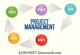 Project management develop cycle Project management develop cycle