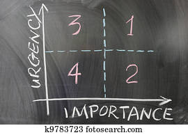 Urgency importance graph