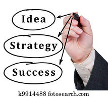 Words idea, strategy and success written in marker on glass.