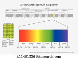 אלקטרומגנטי, ספקטרום