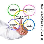 Diagram of emotional intelligence Diagram of emotional intelligence
