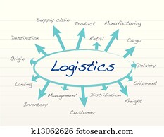 ansvar, logistikk, begrep