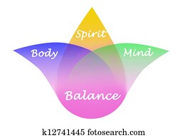 Body, spirit, mind Balance Body, spirit, mind Balance