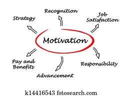 Diagram of motivation Diagram of motivation