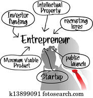 Entrepreneur drawing startup business plan Entrepreneur drawing startup business plan