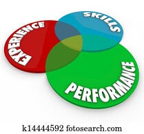 Experience Skills Performance Venn Diagram Employee Review Experience Skills Performance Venn Diagram Employee Review