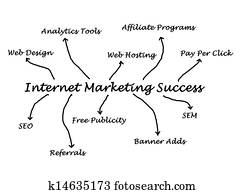 Internet marketing success Internet marketing success