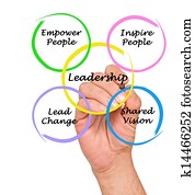 Leadership Leadership