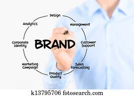 Writing brand diagram concept Writing brand diagram concept