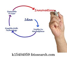 diagrama, de, inovação