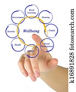 Well being