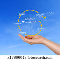 Project management Project management